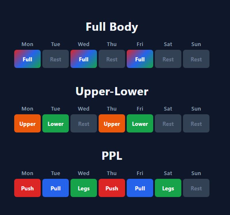 Weekly training split comparison showing Full Body (3 days), Upper-Lower (4 days), and PPL (6 days) calendar layouts
